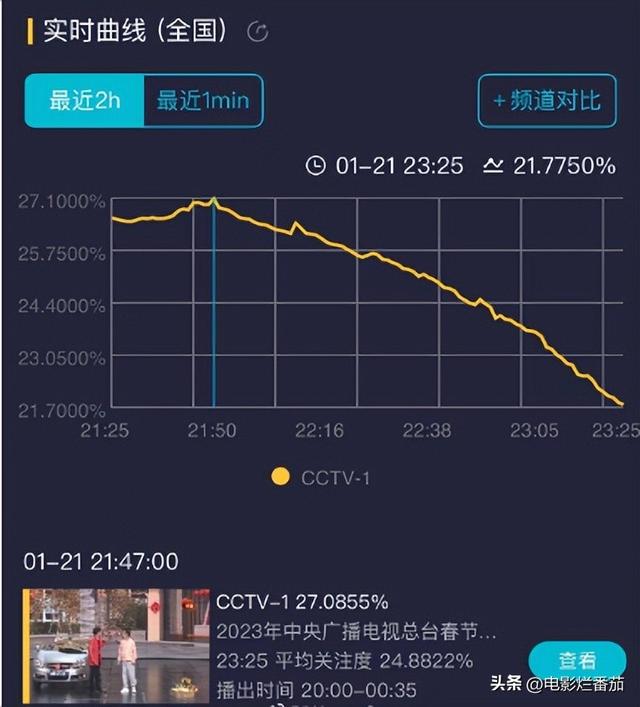 春晚收视率出炉，近24%创四年最高，王宝强、杨紫小品造收视高峰