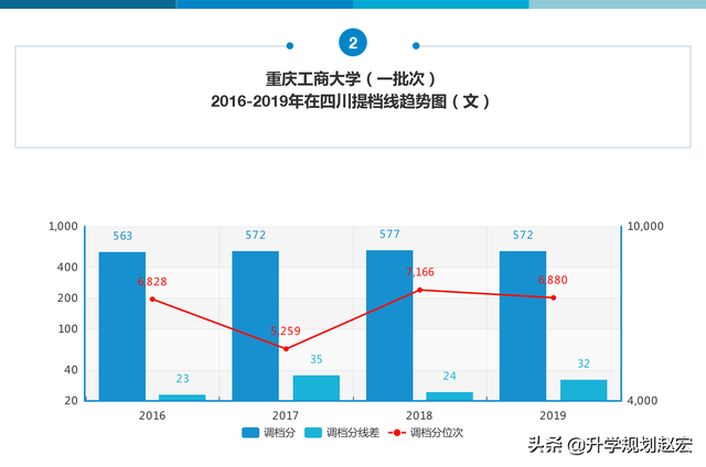 重庆工商大学2019年最高624分，与最低差78分，附近三年录取分数