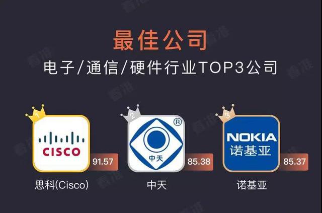 暖心！中天科技上榜员工最满意公司第15位，行业第二