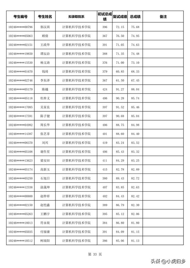 复旦大学2023年拟录取硕士研究生名单（不含推免生）