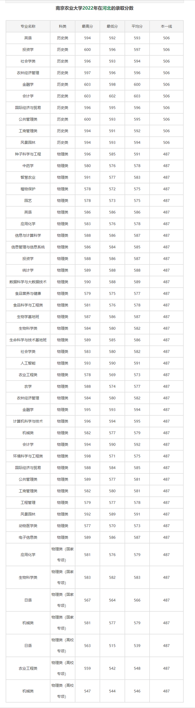 院校就业及招生分析之南京农业大学