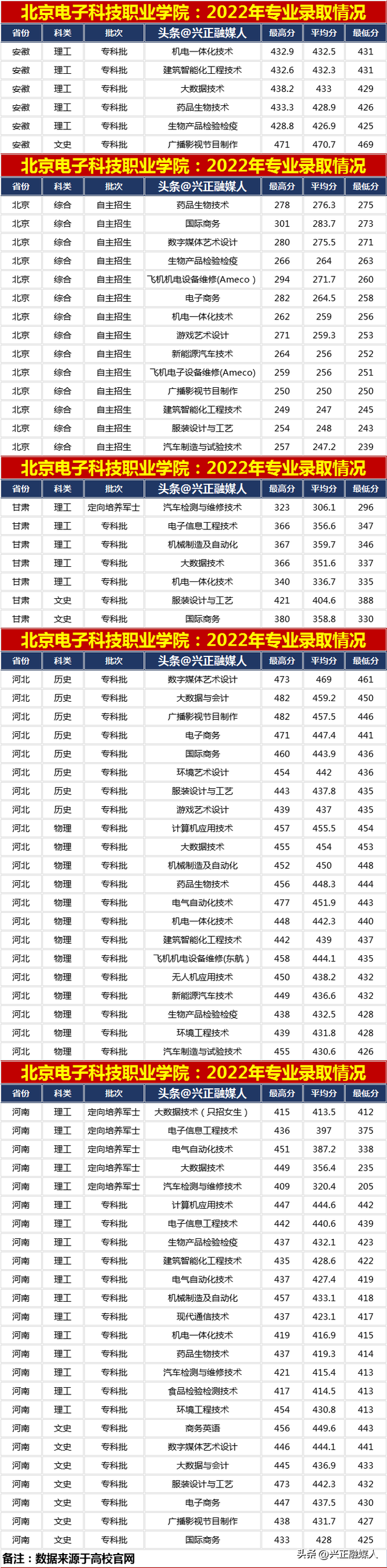 北京电子科技职业学院2022年分省分专业录取情况，带专第一