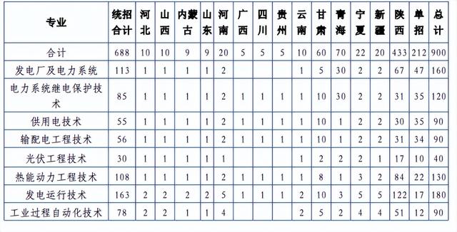 院校就业及招生分析之西安电力高等专科学校