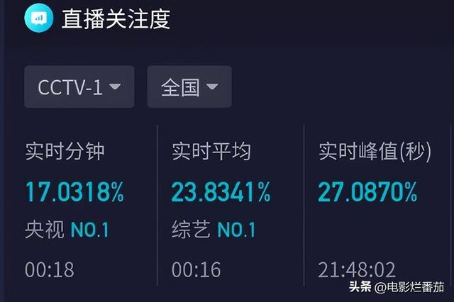 春晚收视率出炉，近24%创四年最高，王宝强、杨紫小品造收视高峰