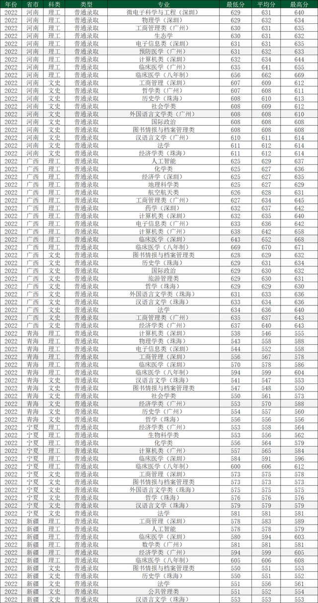 中山大学2022年在各省各专业录取分数线，哪省最高？