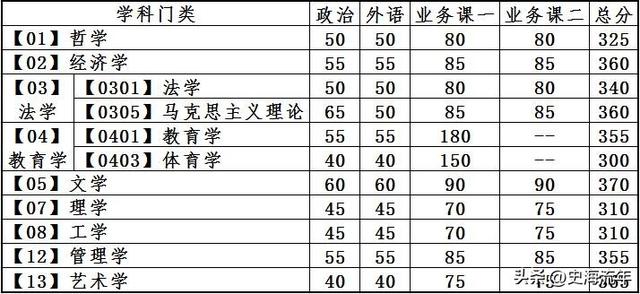 2023年考研大数据！34校自划复试分数线集齐，考研学子请收藏