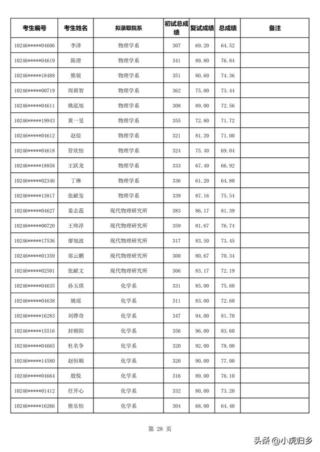 复旦大学2023年拟录取硕士研究生名单（不含推免生）