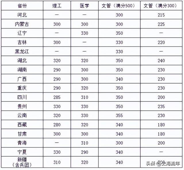 2023年考研大数据！34校自划复试分数线集齐，考研学子请收藏