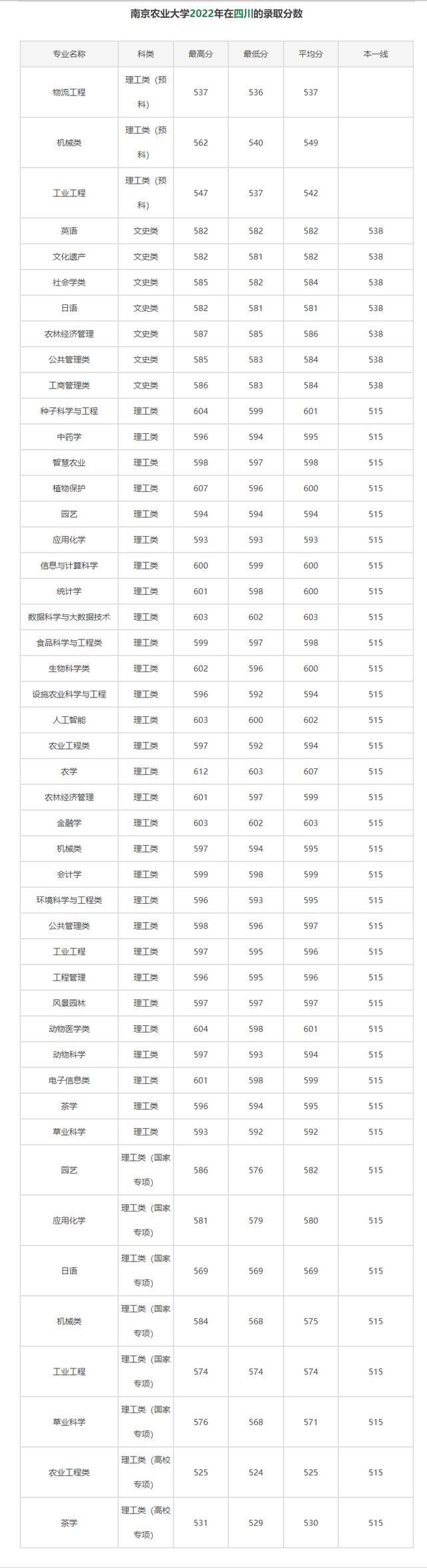 院校就业及招生分析之南京农业大学