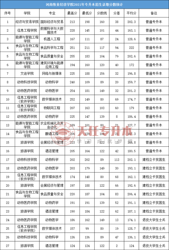 河南牧业经济学院2023年专升本招生专业及历年录取分数线