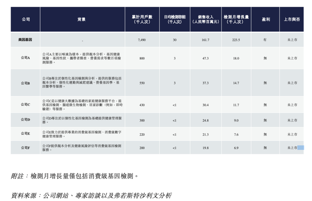 美大健康孵化，中国最大的消费级检测平台「美因基因」递表港交所