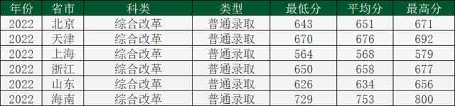 中山大学2022年在各省各专业录取分数线，哪省最高？