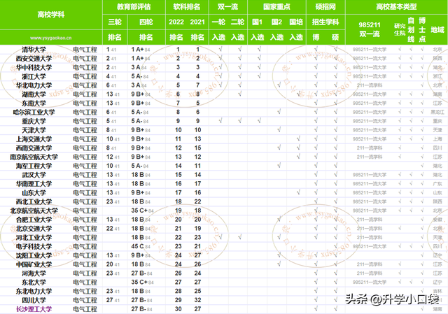 电气工程学科排名，东南大学排名第七，重庆大学排名第九