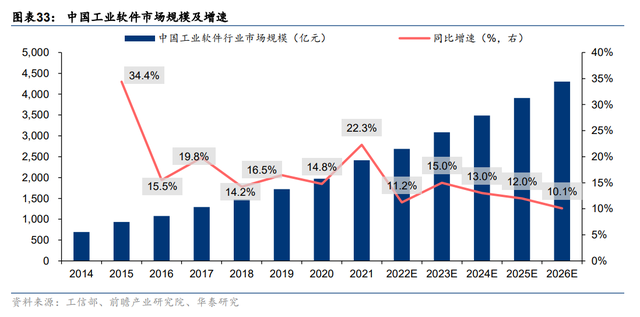 纵向+横向，空间不断抬升，宝信软件：工业软件扩张路径推演