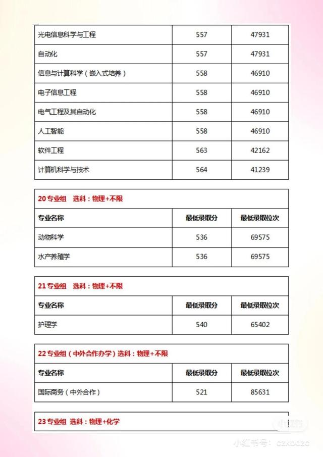 2022年扬州大学物理类&历史类各专业在江苏录取最低分及最低位次