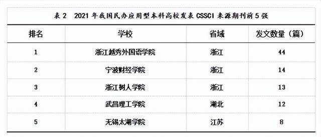 【研究报告】中国应用型本科高校2022年度综合竞争力报告之一——CSSCI论文刊**况