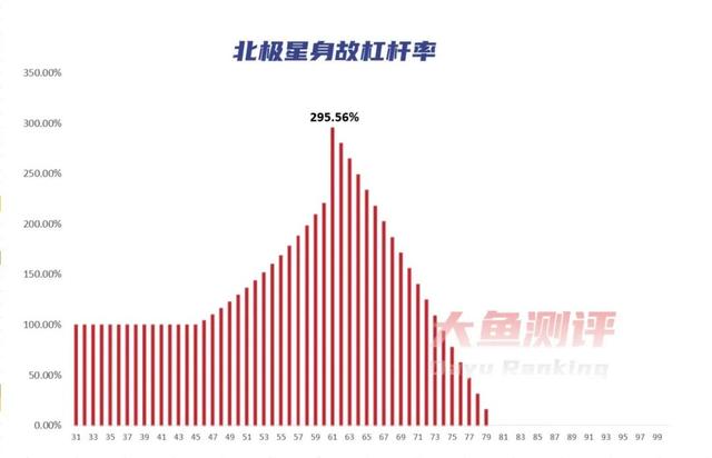 恒大人寿北极星 | 养老金评分