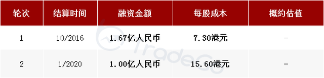 美大健康孵化，中国最大的消费级检测平台「美因基因」递表港交所