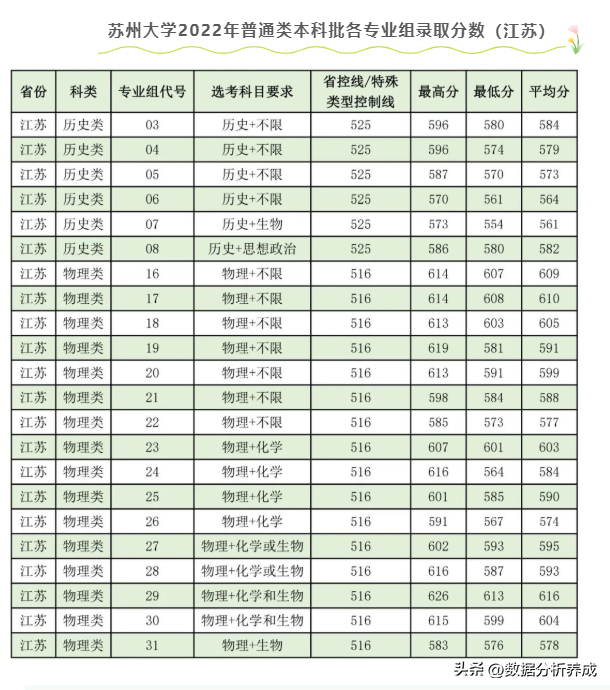 苏州大学2022年本科招生专业录取分数（江苏）已出炉