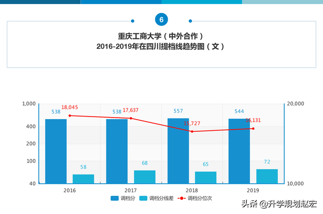 重庆工商大学2019年最高624分，与最低差78分，附近三年录取分数