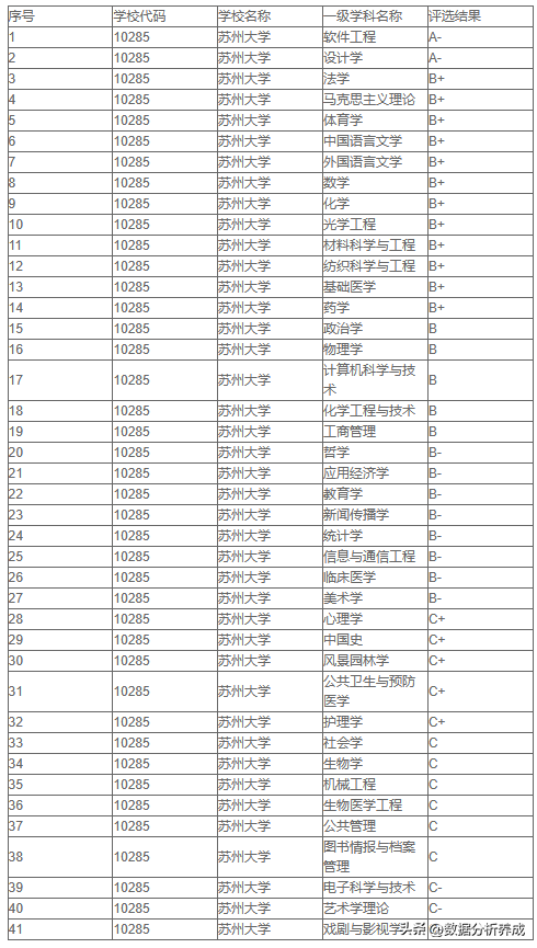 苏州大学2022年本科招生专业录取分数（江苏）已出炉