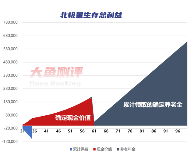 恒大人寿北极星 | 养老金评分