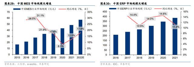 纵向+横向，空间不断抬升，宝信软件：工业软件扩张路径推演