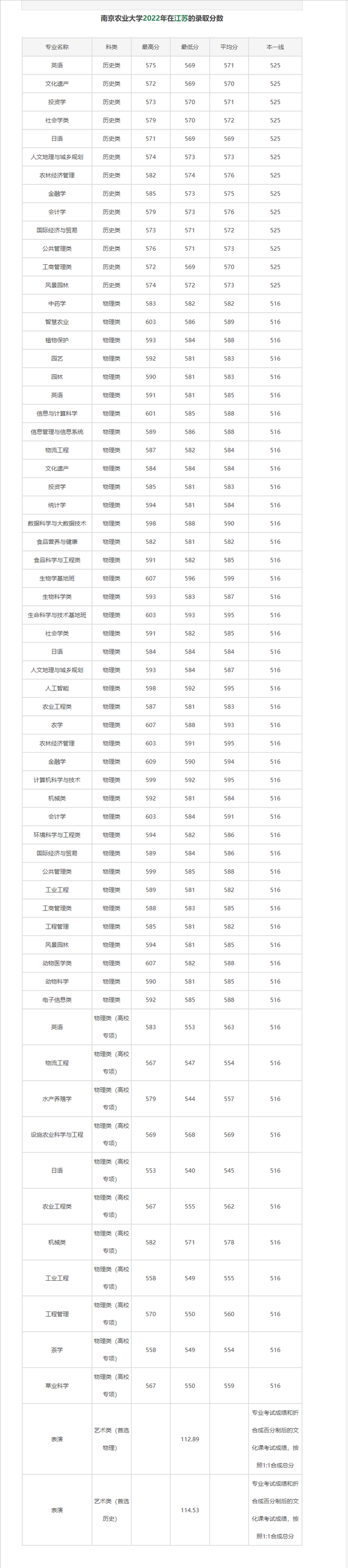 院校就业及招生分析之南京农业大学