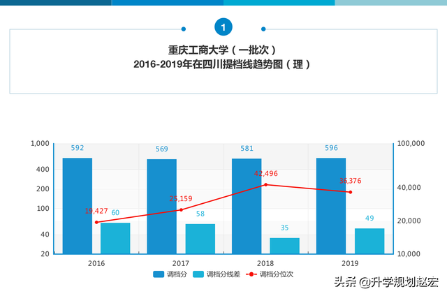 重庆工商大学2019年最高624分，与最低差78分，附近三年录取分数