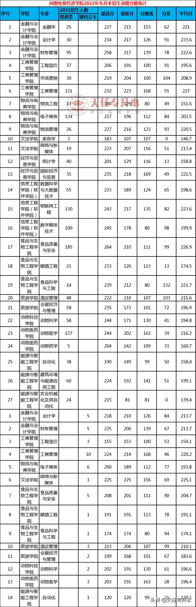 河南牧业经济学院2023年专升本招生专业及历年录取分数线