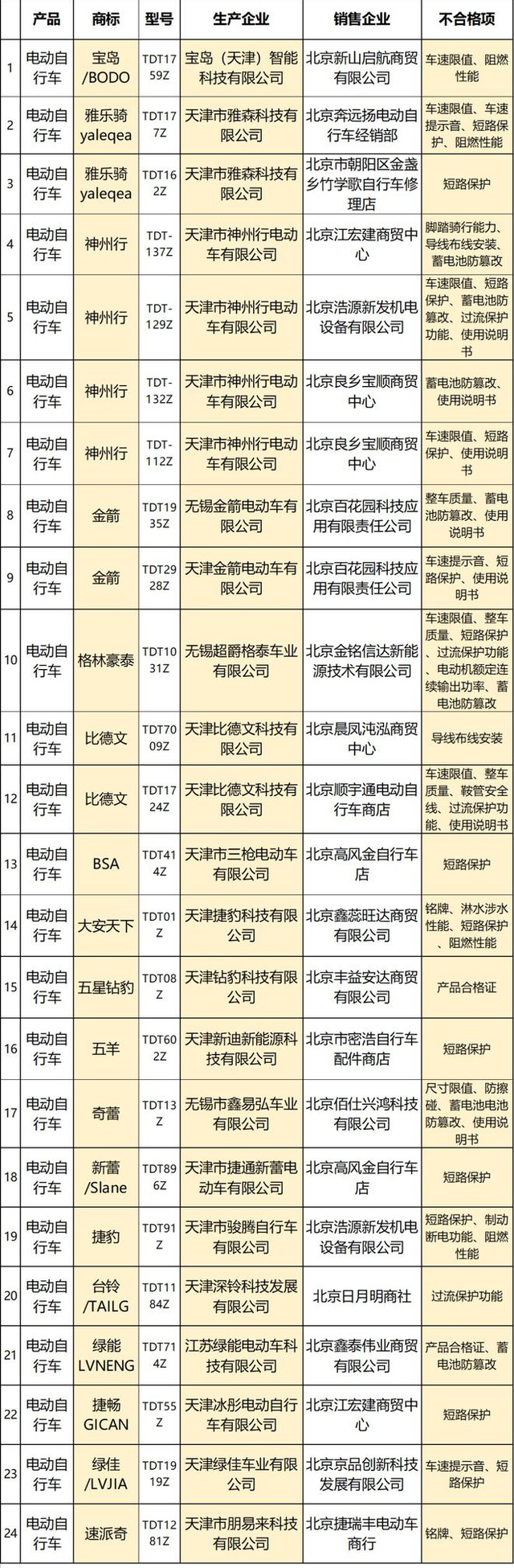 2022年电动车质量“黑榜”发布：雅迪、台铃在列，多个项目不合格