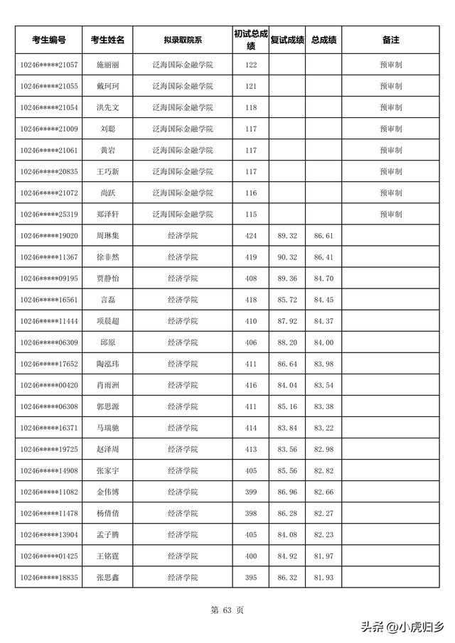 复旦大学2023年拟录取硕士研究生名单（不含推免生）