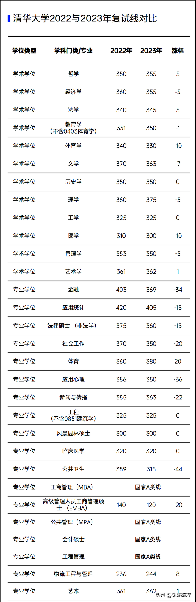 2023年考研大数据！34校自划复试分数线集齐，考研学子请收藏