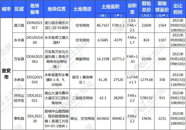 金九江西土拍有点“凉”？宜春、九江等地多宗优质宅地蓄势待发