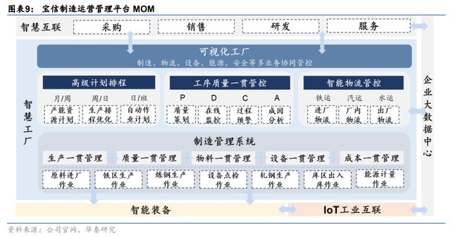 纵向+横向，空间不断抬升，宝信软件：工业软件扩张路径推演