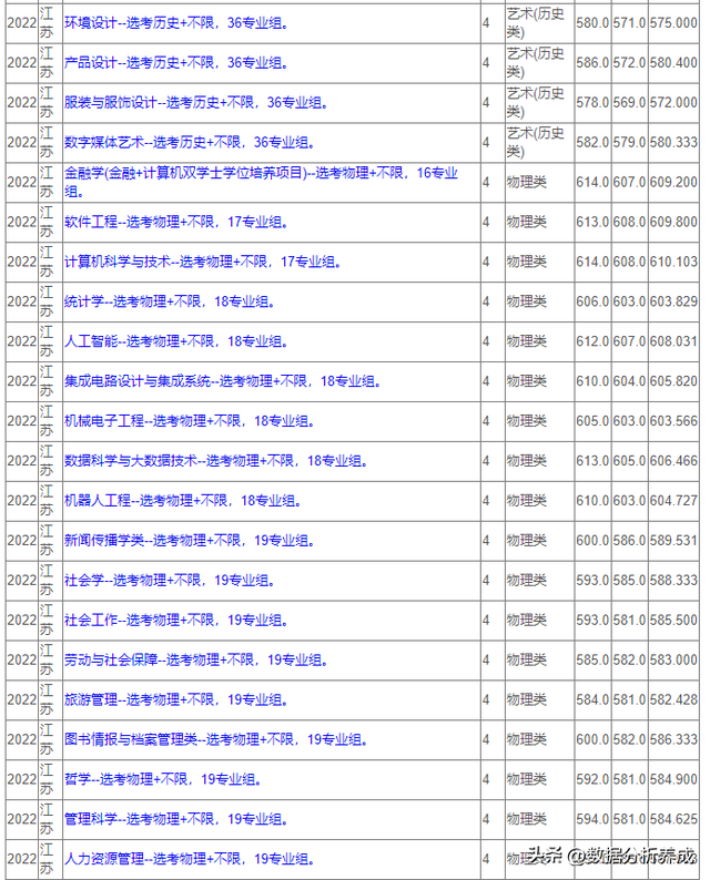 苏州大学2022年本科招生专业录取分数（江苏）已出炉
