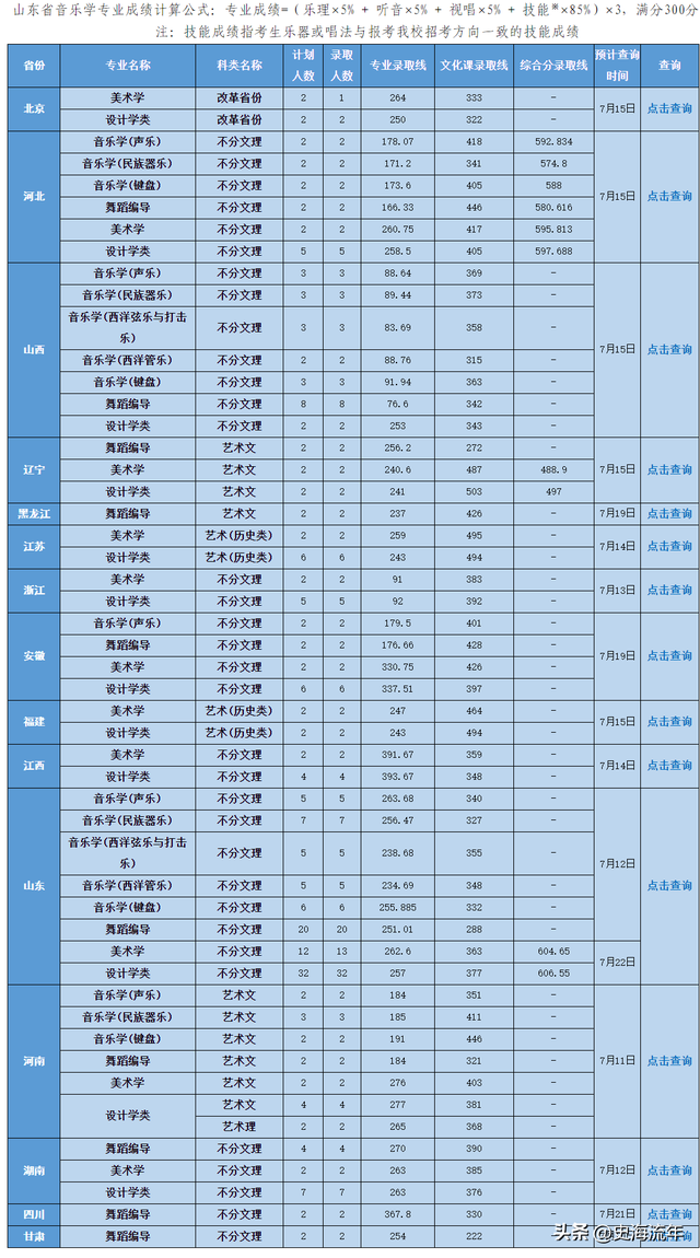 本省录取3417人，全国录取10344人，山大2022录取大数据透析