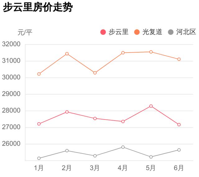 本地人才知道的好小区，配套好价格低，步云里点评