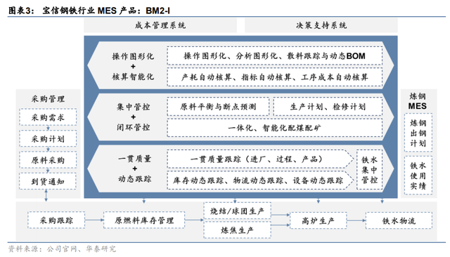 纵向+横向，空间不断抬升，宝信软件：工业软件扩张路径推演