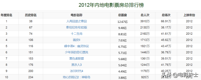 徐峥自编自导自演，票房破纪录大卖12.67亿，但最大赢家却是黄渤