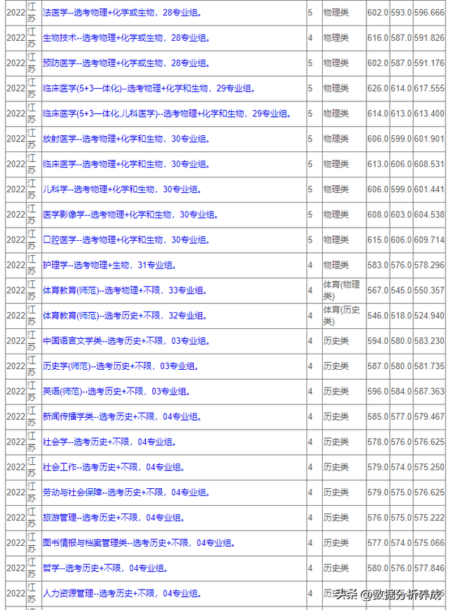 苏州大学2022年本科招生专业录取分数（江苏）已出炉