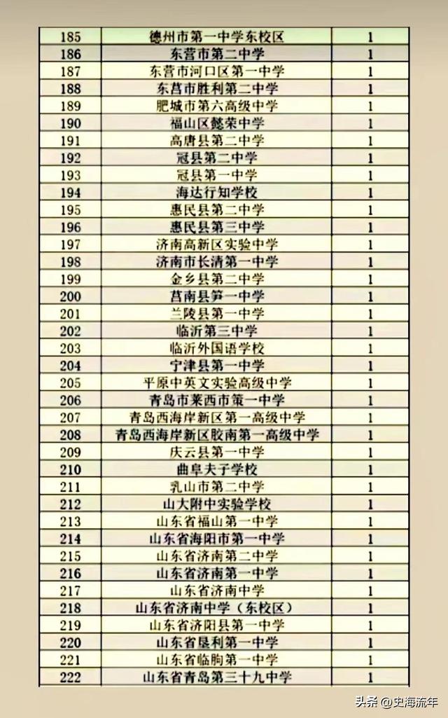 本省录取3417人，全国录取10344人，山大2022录取大数据透析