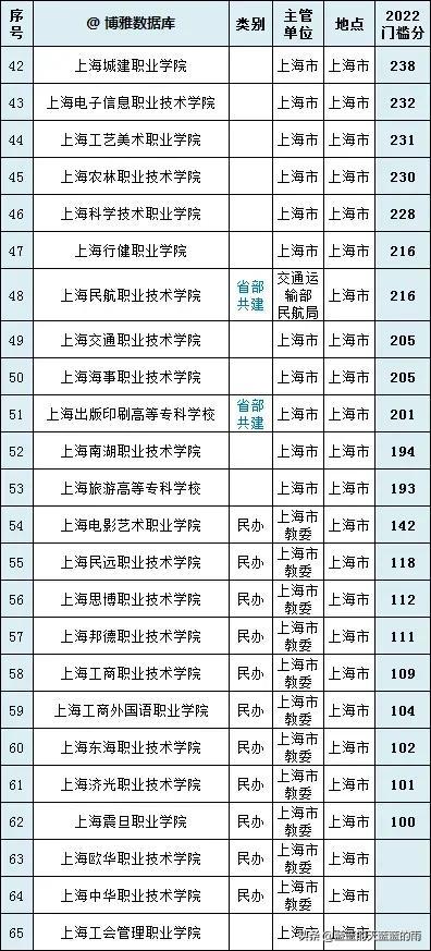 干货！全国各省市专科院校名单汇总！附2023年高职高专排行榜！