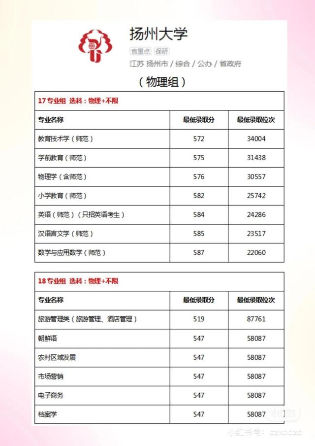 2022年扬州大学物理类&历史类各专业在江苏录取最低分及最低位次