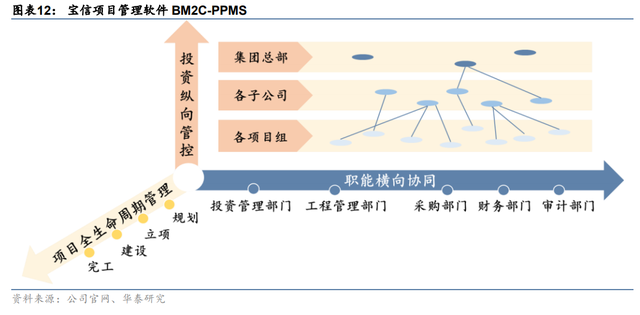 纵向+横向，空间不断抬升，宝信软件：工业软件扩张路径推演