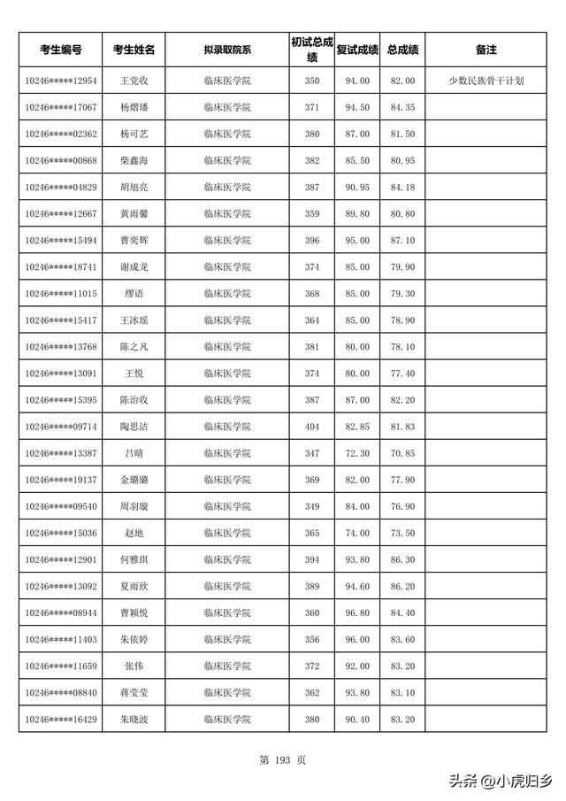 复旦大学2023年拟录取硕士研究生名单（不含推免生）