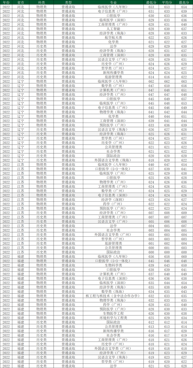中山大学2022年在各省各专业录取分数线，哪省最高？