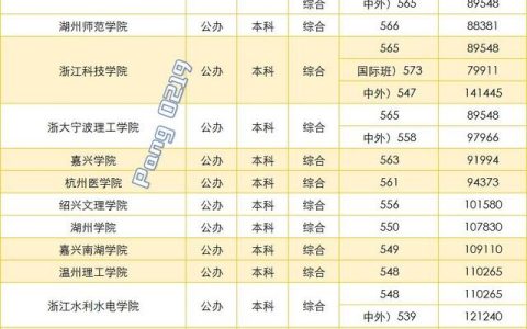 宁波大学录取分数线(宁波大学录取分数线2022)