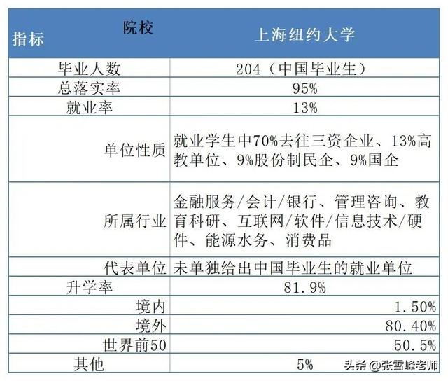 中外合办大学2022届就业质量数据大盘点（下篇）