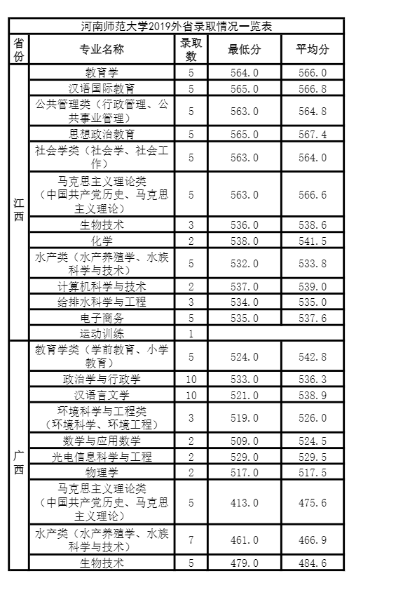 河南师范大学排行榜及2019年省内外录取分数线